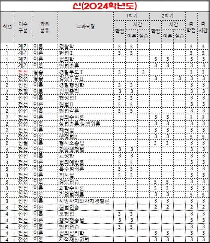 2024학년도 경찰법학과 교과과정표 및 졸업이수학점표 1