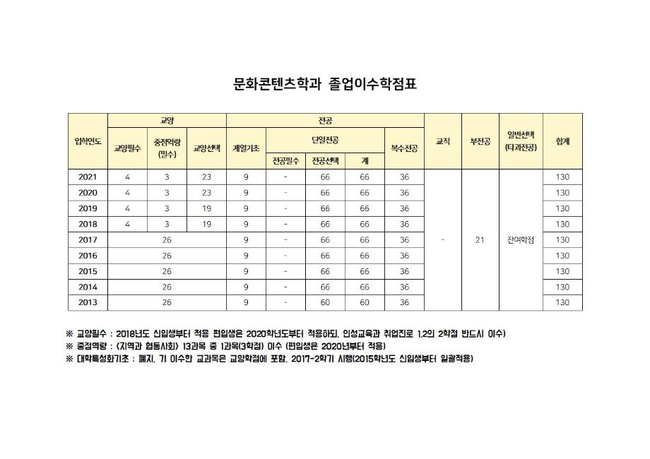 문화콘텐츠학과 졸업이수학점표 1